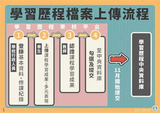 學習歷程檔案怎麼上傳