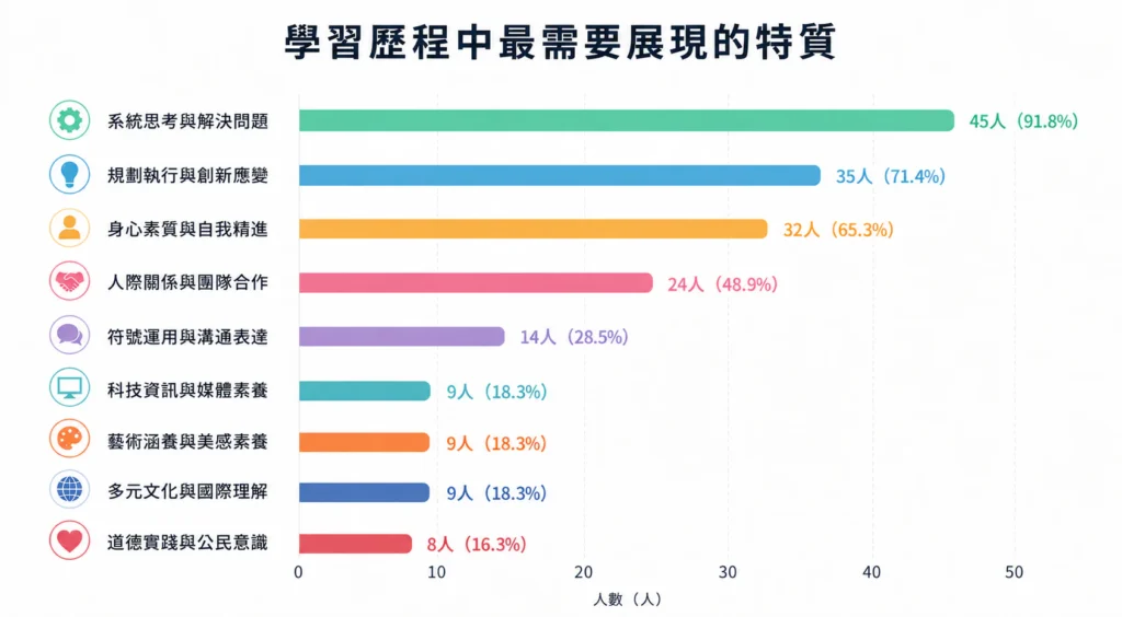 學習歷程中最需要展現的特質