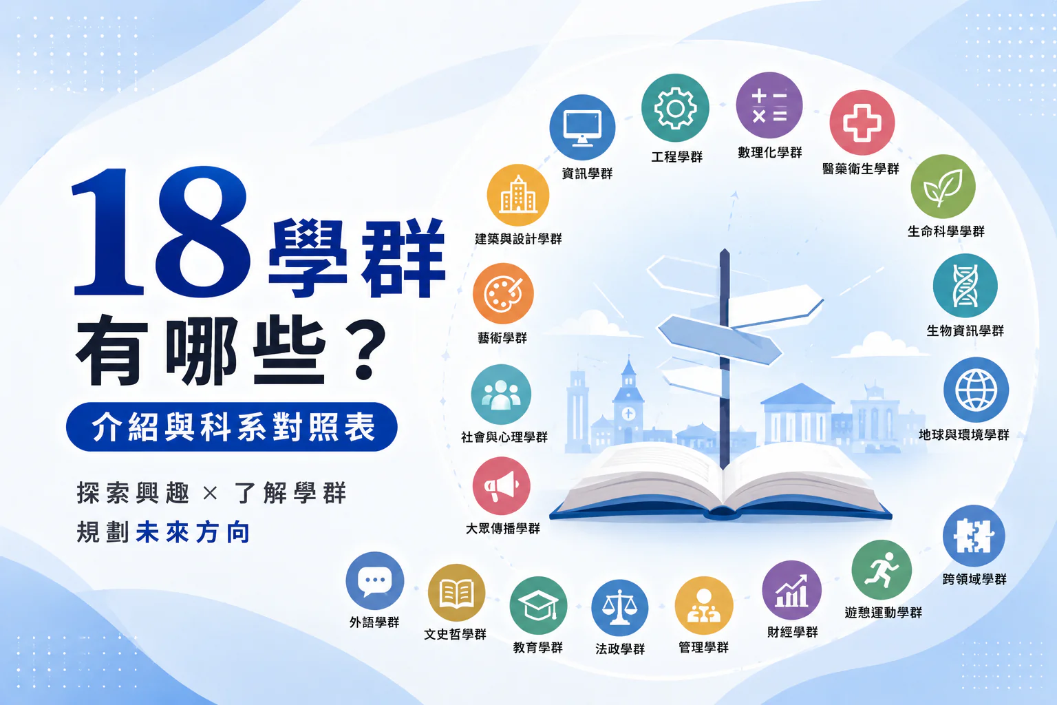 18 學群有哪些