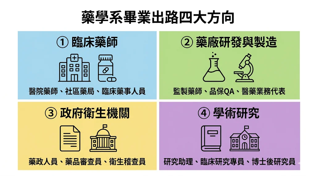 藥學系未來出路有哪些？