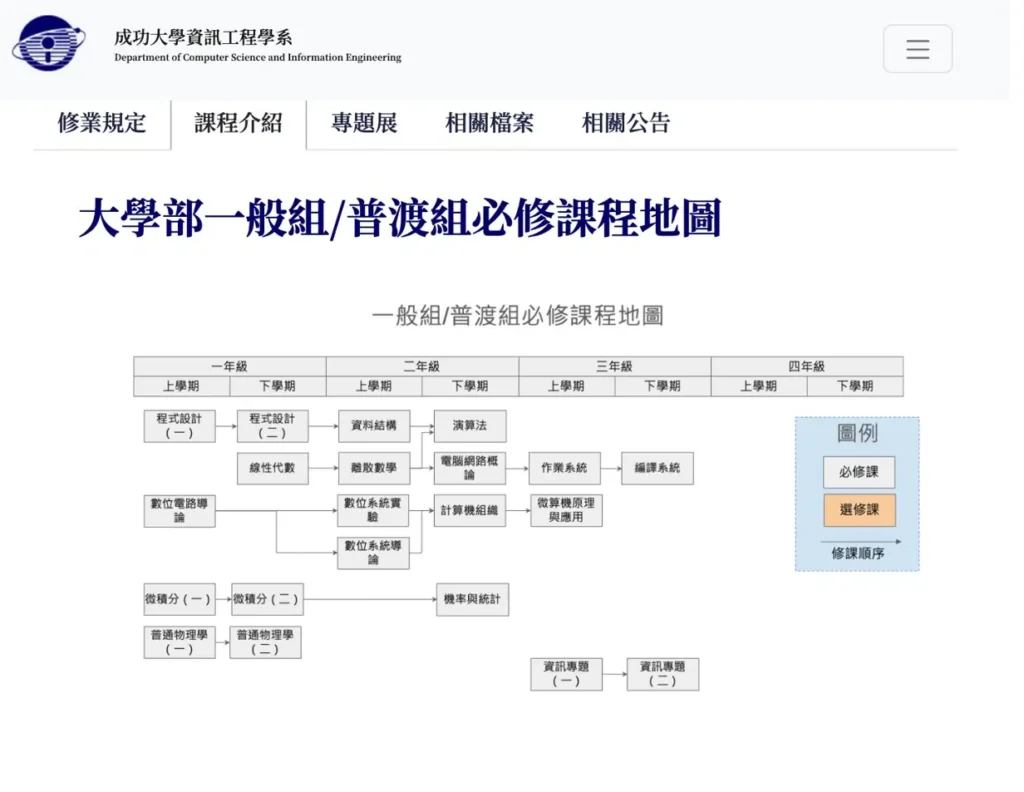 大一到大四會讀什麼?