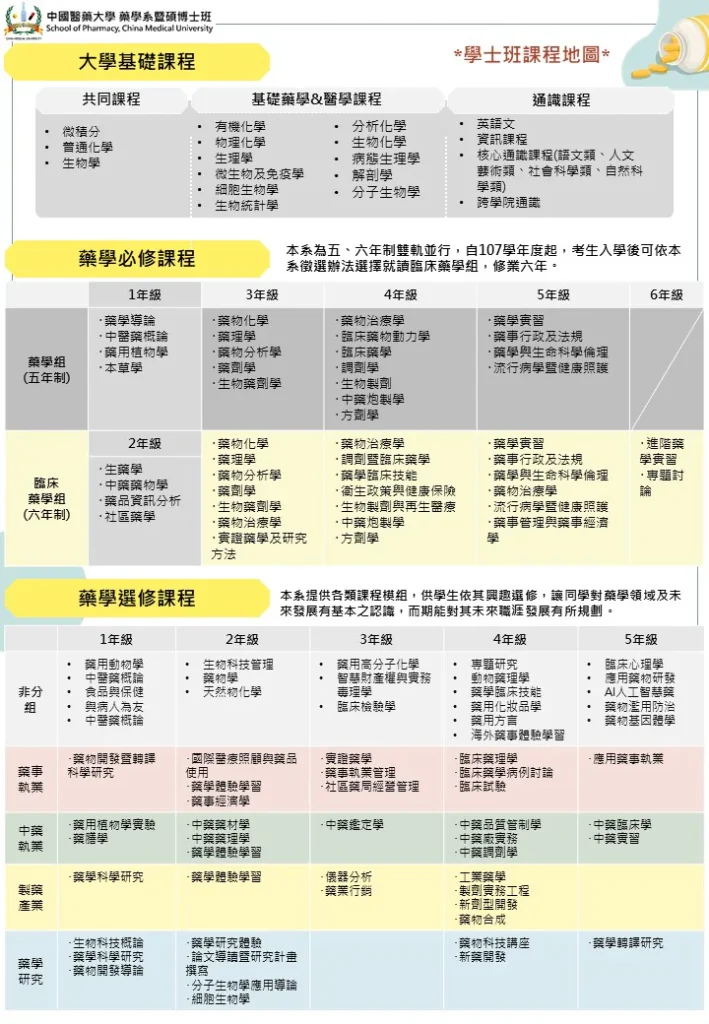 藥學系 4 年、5 年、6 年制差在哪？怎麼選？