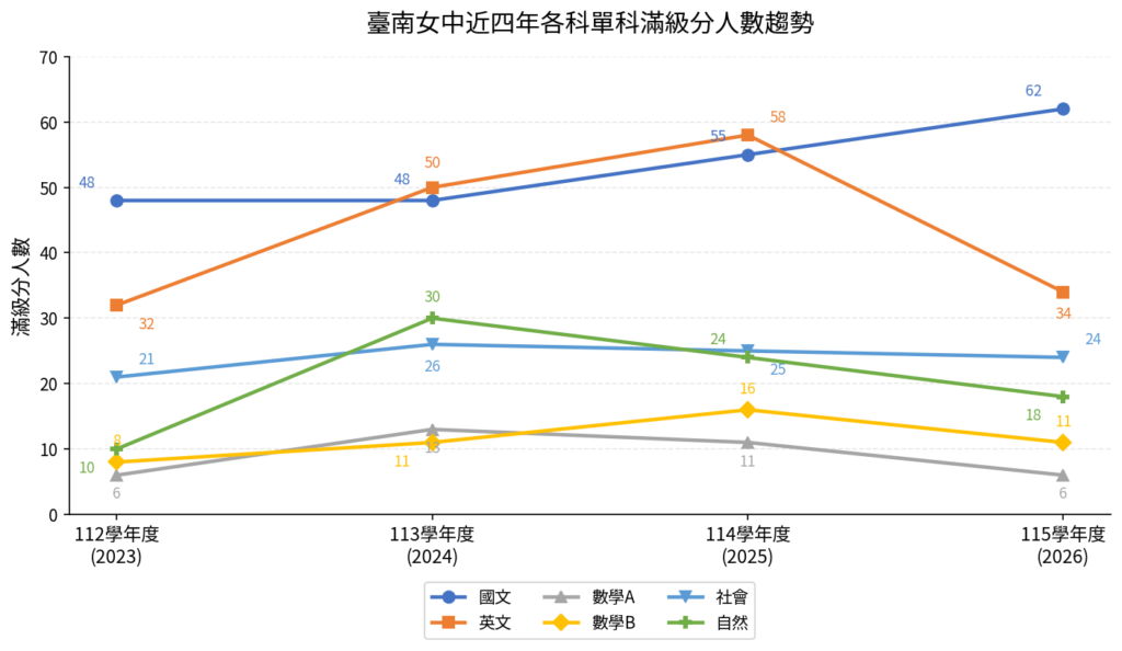 各科單科滿級分人數趨勢