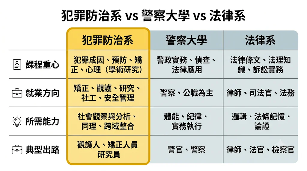 犯罪防治系和警大、法律系差在哪？