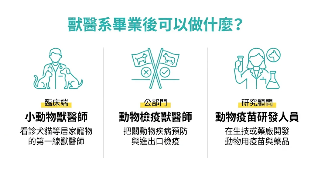 獸醫系畢業後可以做什麼?