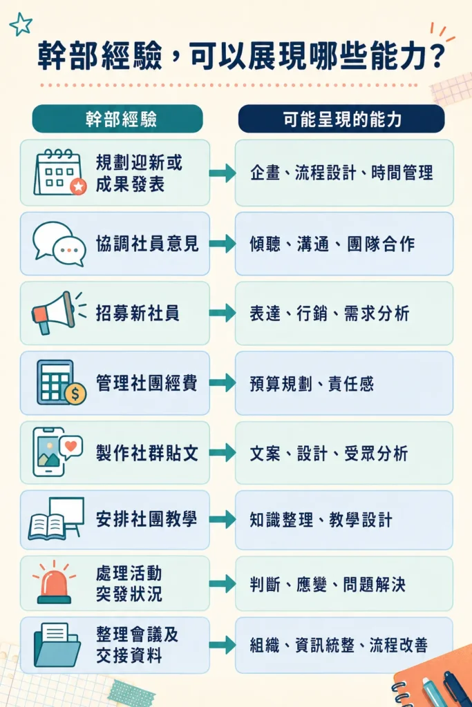 社團幹部學習歷程能力