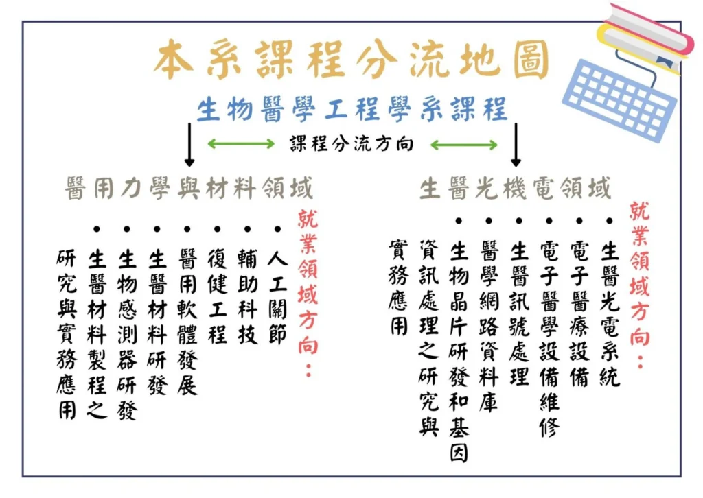 生醫工程系大一到大四有什麼必修課和實習?
